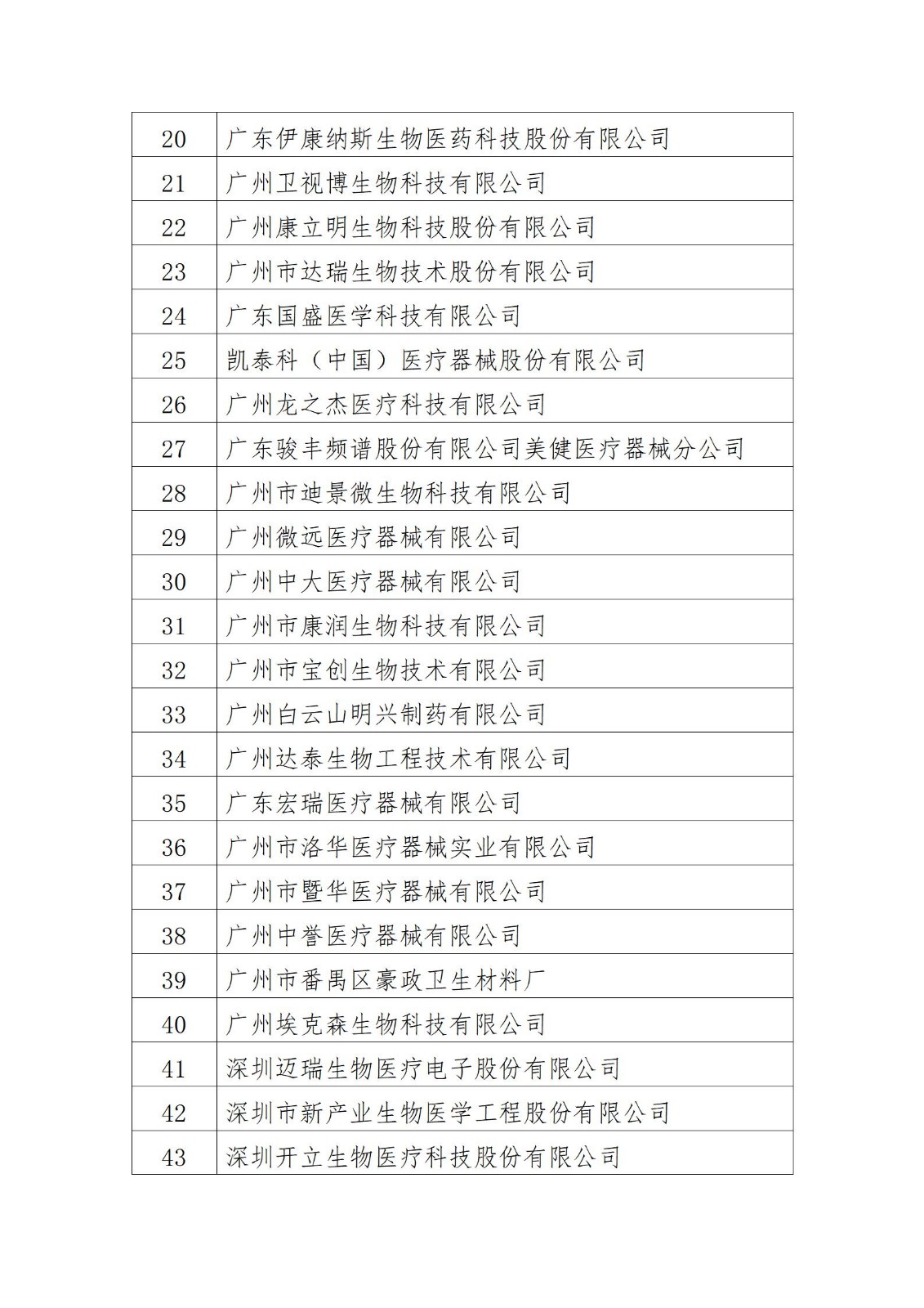 廣東省2022年度質(zhì)量信用A類醫(yī)療器械生產(chǎn)企業(yè)名單_02